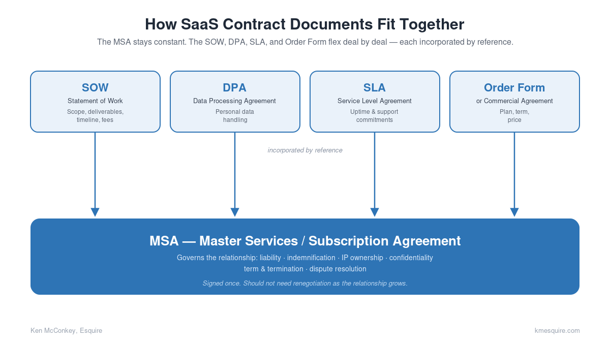 MSA, SOW, or Both? Structuring SaaS Commercial Contracts Correctly